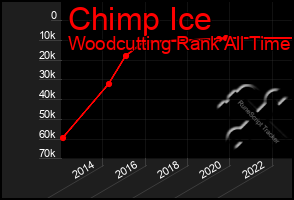 Total Graph of Chimp Ice