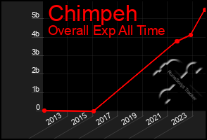 Total Graph of Chimpeh