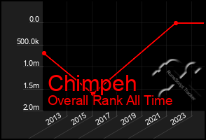 Total Graph of Chimpeh