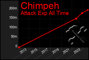 Total Graph of Chimpeh