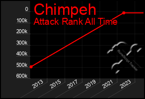 Total Graph of Chimpeh