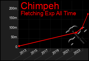 Total Graph of Chimpeh