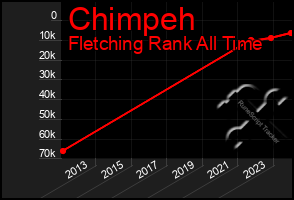 Total Graph of Chimpeh