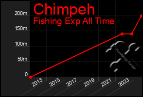 Total Graph of Chimpeh