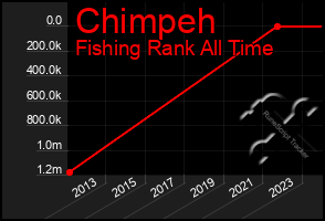 Total Graph of Chimpeh