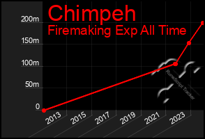 Total Graph of Chimpeh