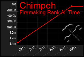 Total Graph of Chimpeh