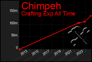 Total Graph of Chimpeh