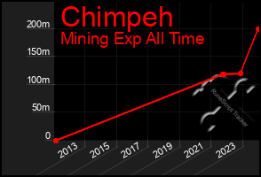 Total Graph of Chimpeh