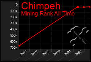 Total Graph of Chimpeh