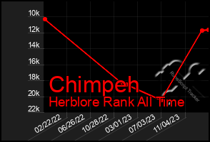 Total Graph of Chimpeh