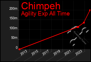 Total Graph of Chimpeh