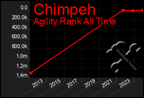 Total Graph of Chimpeh