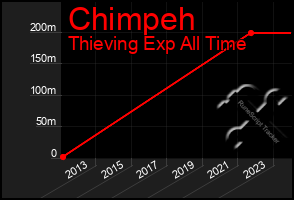 Total Graph of Chimpeh