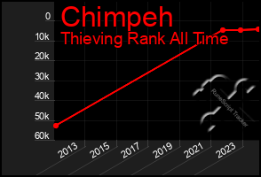 Total Graph of Chimpeh