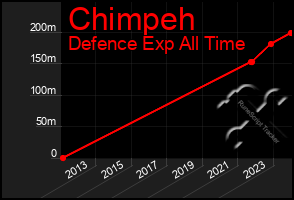 Total Graph of Chimpeh