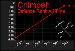 Total Graph of Chimpeh