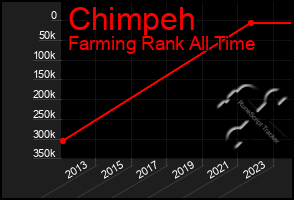 Total Graph of Chimpeh