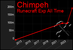 Total Graph of Chimpeh