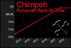 Total Graph of Chimpeh