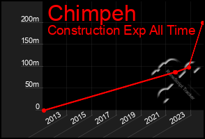 Total Graph of Chimpeh