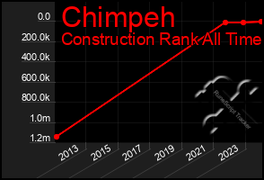 Total Graph of Chimpeh