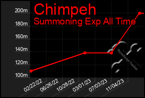 Total Graph of Chimpeh