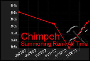 Total Graph of Chimpeh