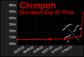 Total Graph of Chimpeh