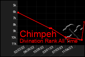 Total Graph of Chimpeh