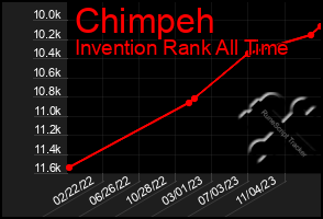 Total Graph of Chimpeh