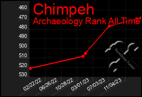 Total Graph of Chimpeh