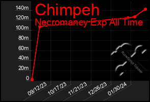 Total Graph of Chimpeh