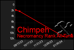 Total Graph of Chimpeh