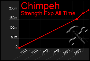 Total Graph of Chimpeh