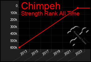 Total Graph of Chimpeh