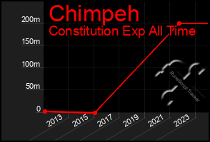 Total Graph of Chimpeh