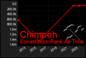 Total Graph of Chimpeh