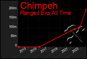 Total Graph of Chimpeh