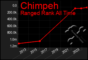 Total Graph of Chimpeh