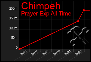 Total Graph of Chimpeh