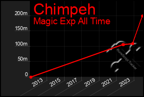 Total Graph of Chimpeh