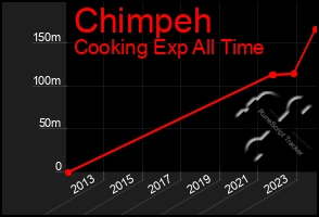 Total Graph of Chimpeh