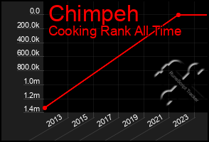 Total Graph of Chimpeh