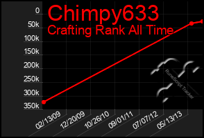Total Graph of Chimpy633