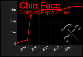 Total Graph of Chin Face