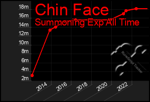 Total Graph of Chin Face