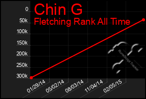 Total Graph of Chin G