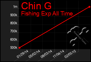 Total Graph of Chin G