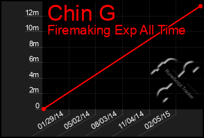 Total Graph of Chin G